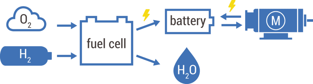 Schematic overview of a hydrogen power train.